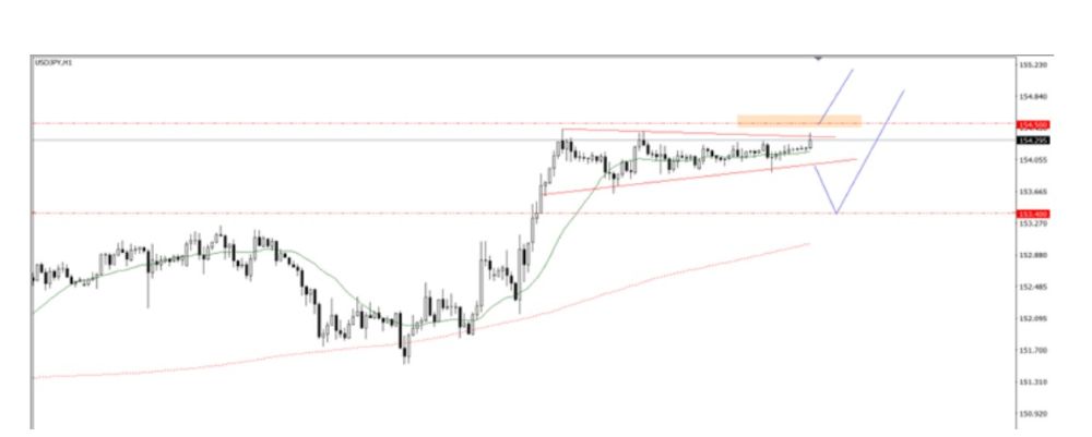 Phân tích kỹ thuật thị trường Forex 04/11/2025 Usdjpy 4 11 2025
