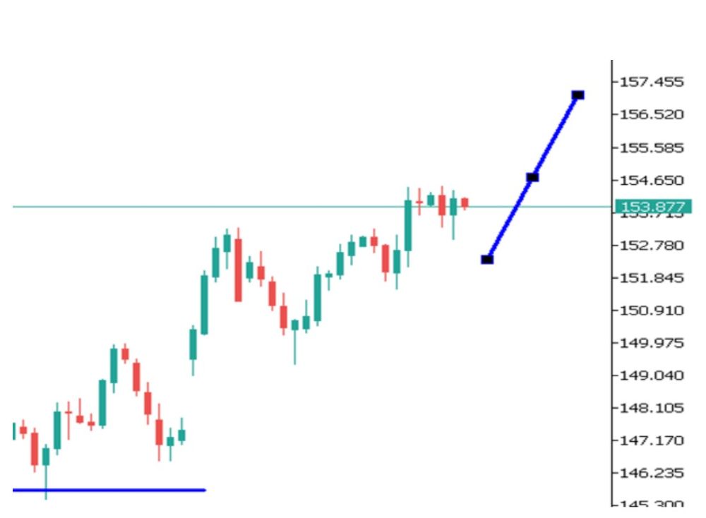 Phân tích kỹ thuật thị trường Forex 06/11/2025 Usdjpy 6 11 2025
