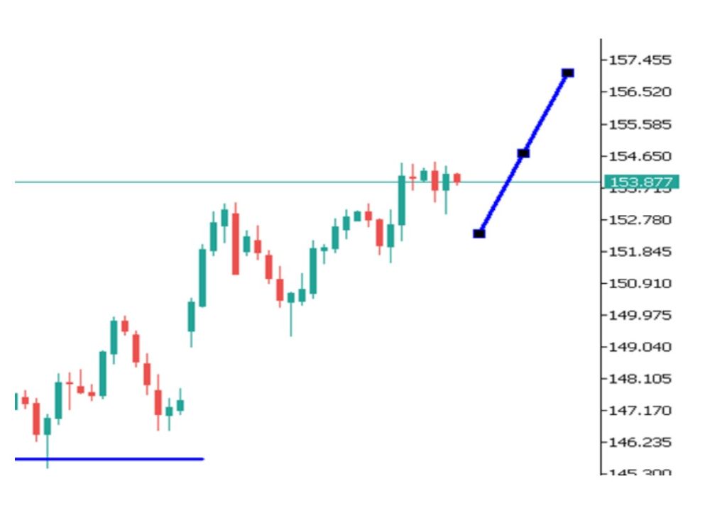 Phân tích kỹ thuật thị trường Forex 07/11/2025 Usdjpy 7 11 2025