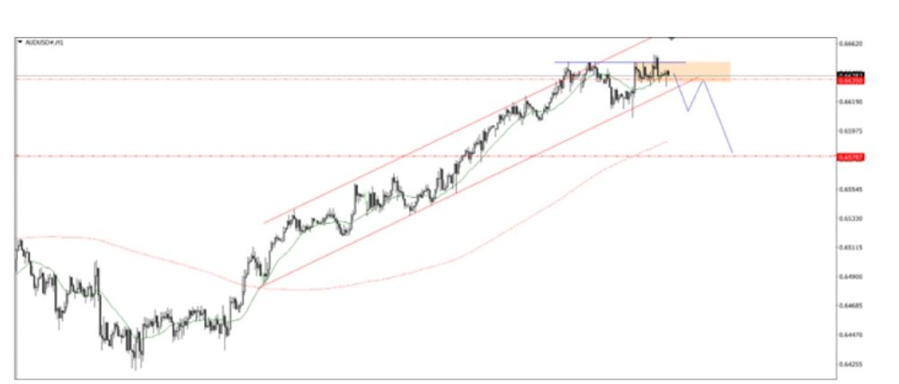 Phân tích kỹ thuật thị trường Forex 10/12/2025 Audusd 10 12 2025