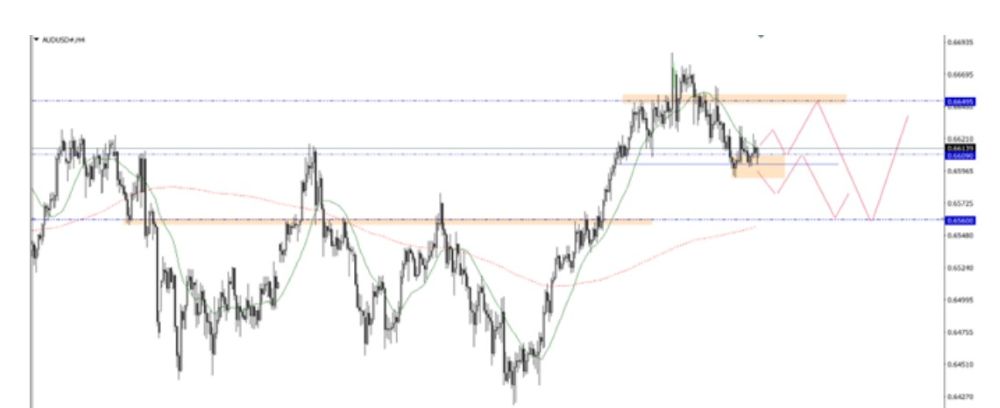 Phân tích kỹ thuật thị trường Forex 22/12/2025 Audusd 22 12 2025