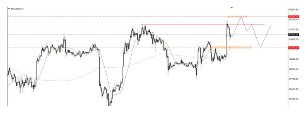 Phân tích kỹ thuật thị trường Forex 10/12/2025 Btc 10 12 2025