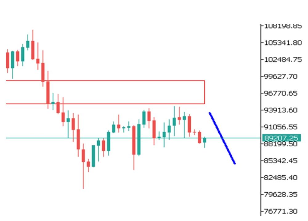 Phân tích kỹ thuật thị trường Forex 15/12/2025 Btc 15 12 2025