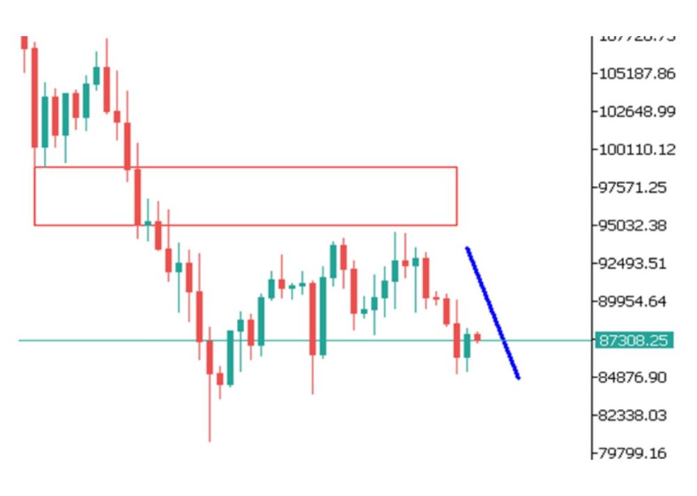 Phân tích kỹ thuật thị trường Forex 17/12/2025 Btc 17 12 2025