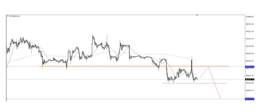 Phân tích kỹ thuật thị trường Forex 18/12/2025 Btc 18 12 2025