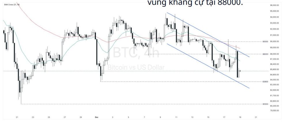 Phân tích kỹ thuật thị trường Forex 19/12/2025 Btc 19 12 2025