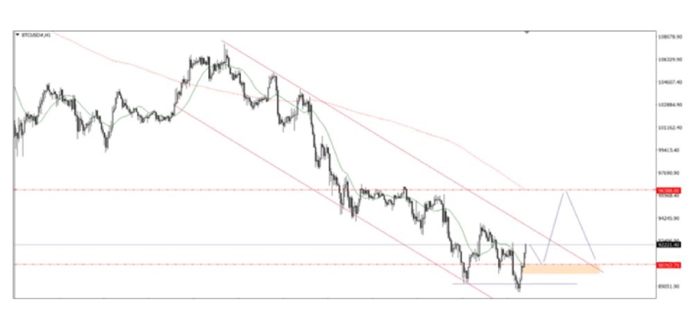 Phân tích kỹ thuật thị trường Forex 20/11/2025 Btc 20 11 2025