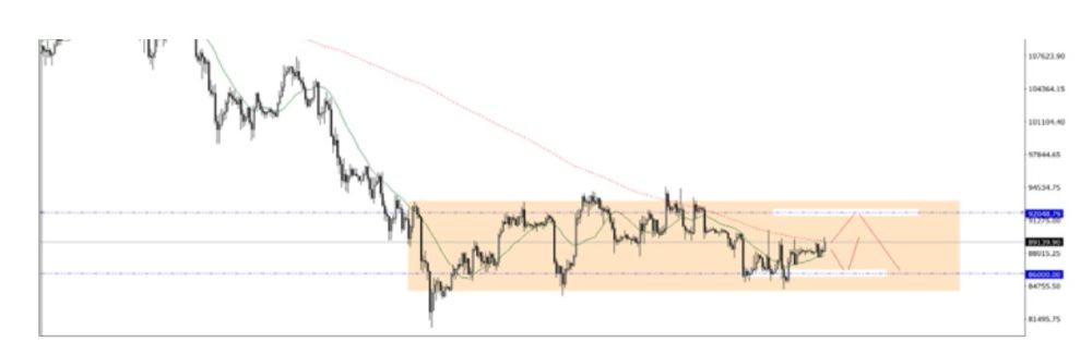 Phân tích kỹ thuật thị trường Forex 22/12/2025 Btc 22 12 2025