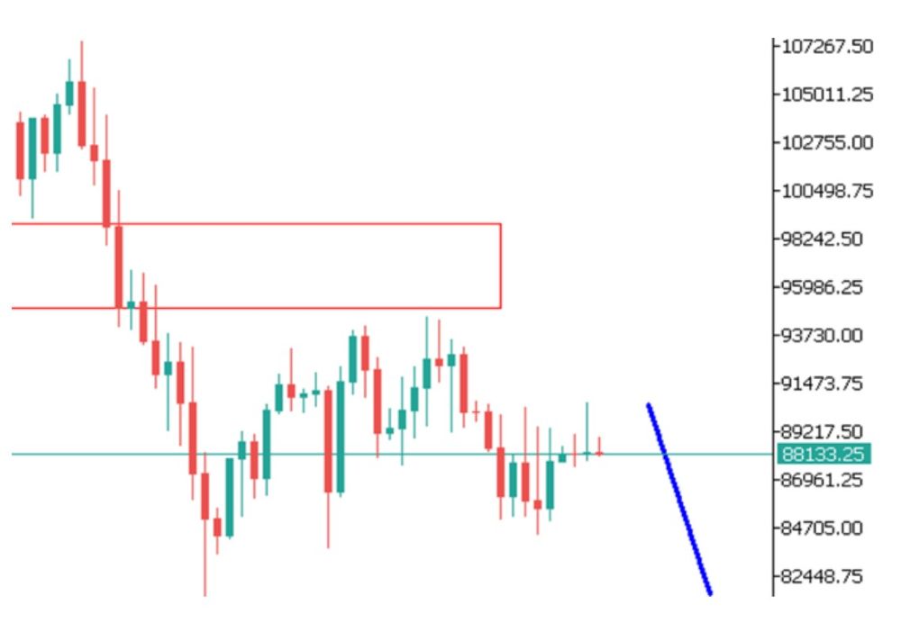 Phân tích kỹ thuật thị trường Forex 23/12/2025 Btc 23 12 2025