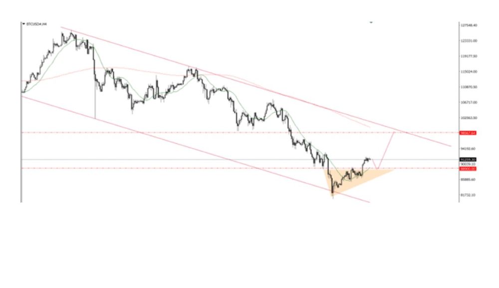 Phân tích kỹ thuật thị trường Forex 28/11/2025 Btc 28 11 2025