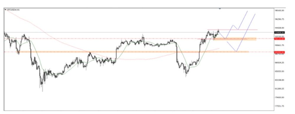 Phân tích kỹ thuật thị trường Forex 04/12/2025 Btc 4 12 2025