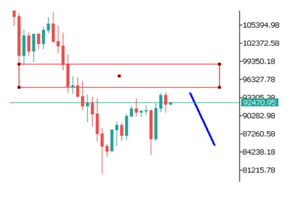 Phân tích kỹ thuật thị trường Forex 05/12/2025 Btc 5 12 2025