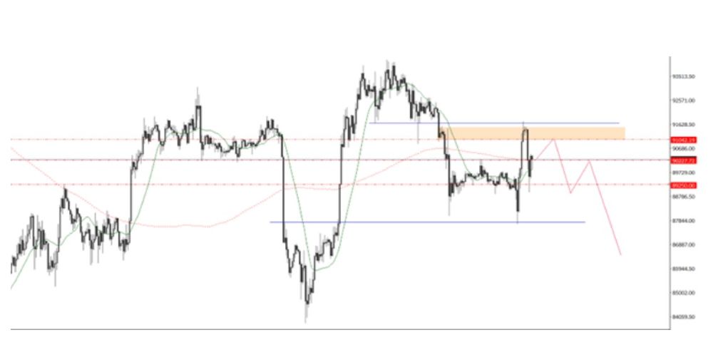 Phân tích kỹ thuật thị trường Forex 08/12/2025 Btc 8 12 2025