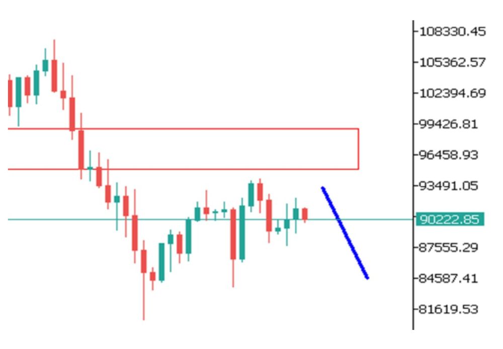 Phân tích kỹ thuật thị trường Forex 09/12/2025 Btc 9 12 2025