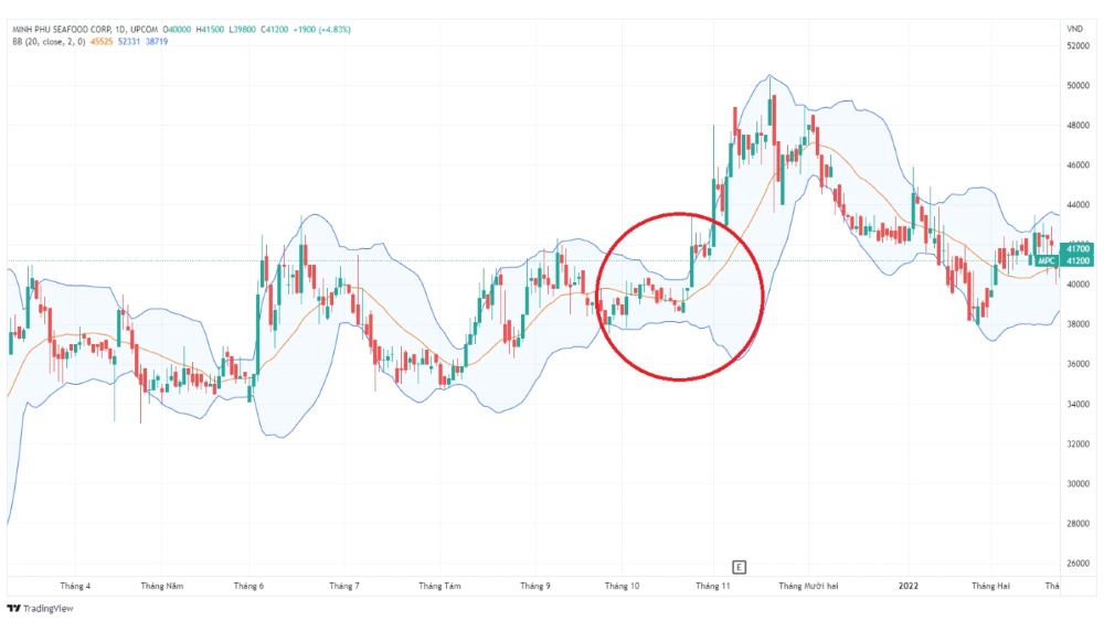 Cách đọc Bollinger Bands