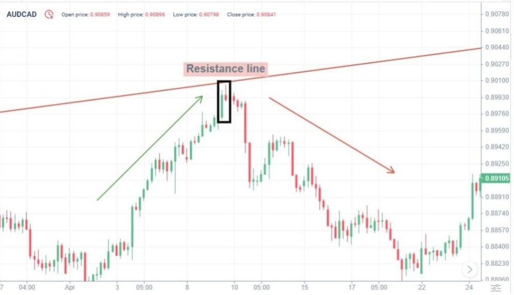 Cách đọc Mô Hình Bearish Harami