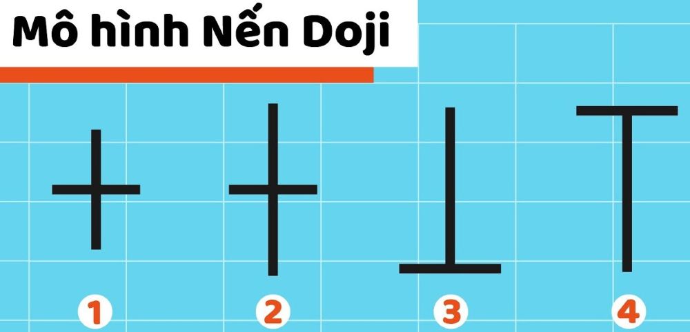Cách đọc Mô Hình Nến Doji