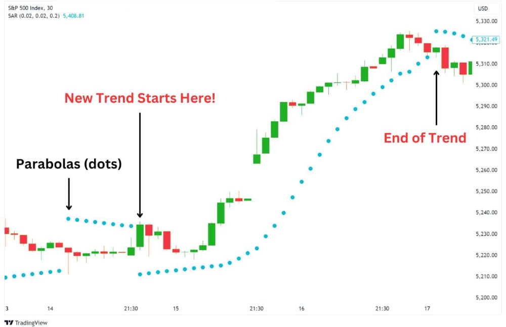 Cách đọc Parabolic Sar