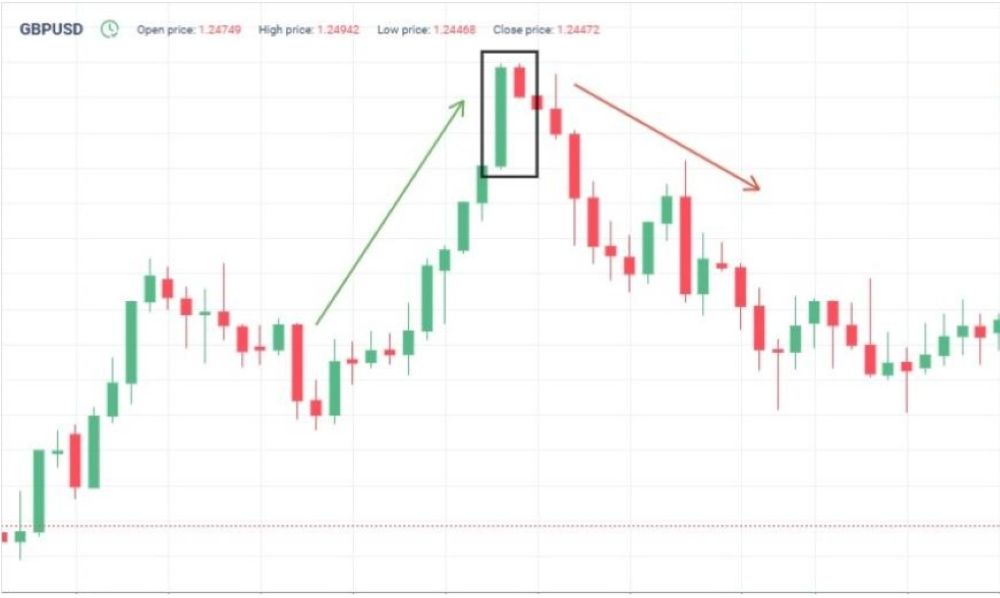 Cấu Tạo Bearish Harami