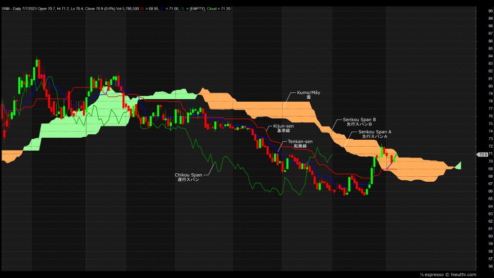 Cấu Tạo Của Ichimoku