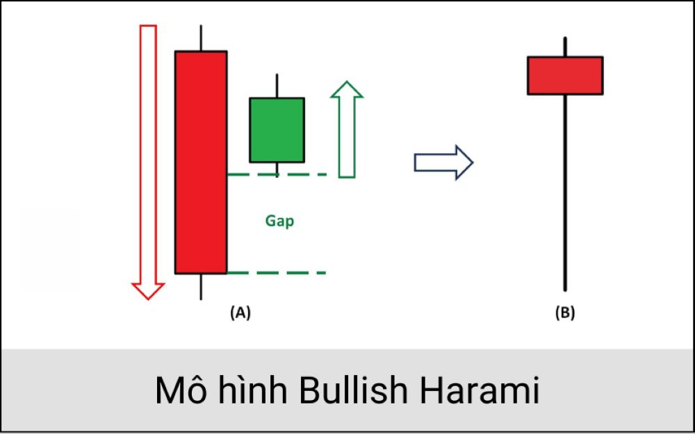 Cấu Tạo Mô Hình Bullish Harami