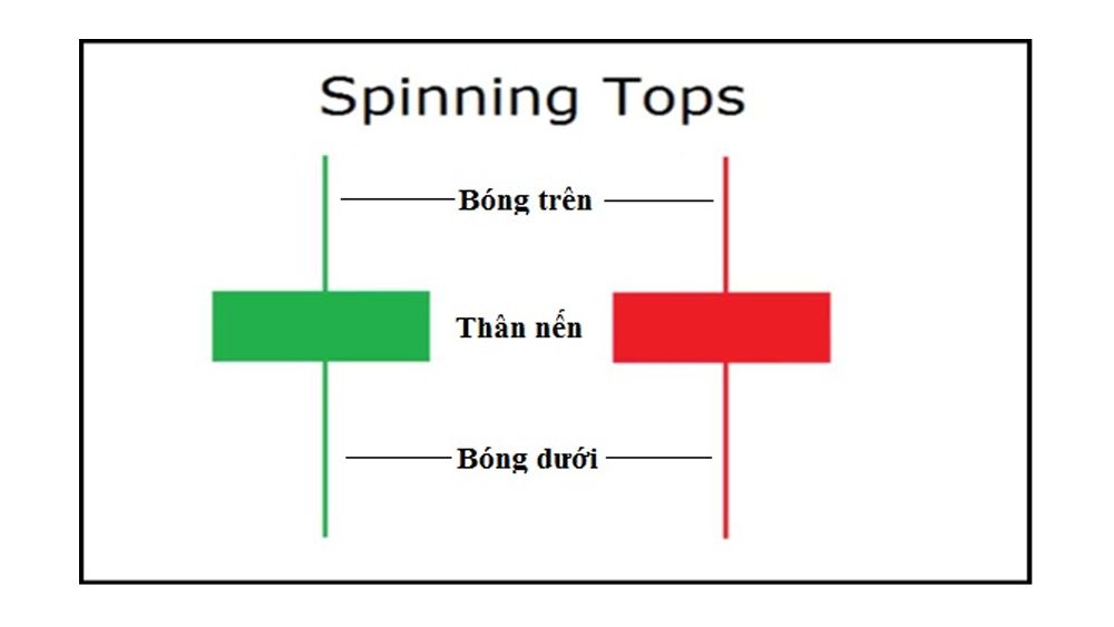 Cấu Tạo Mô Hình Nến Spinning Top