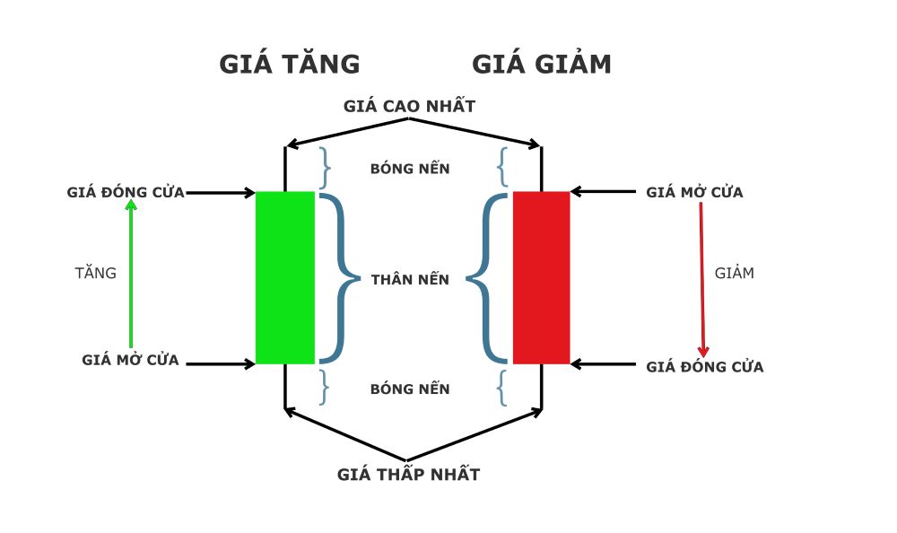 Cấu Tạo Nến