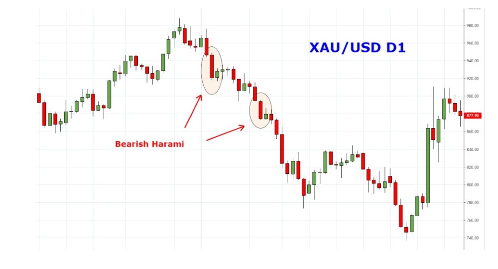 Chiến Lược Giao Dịch Với Bearish Harami