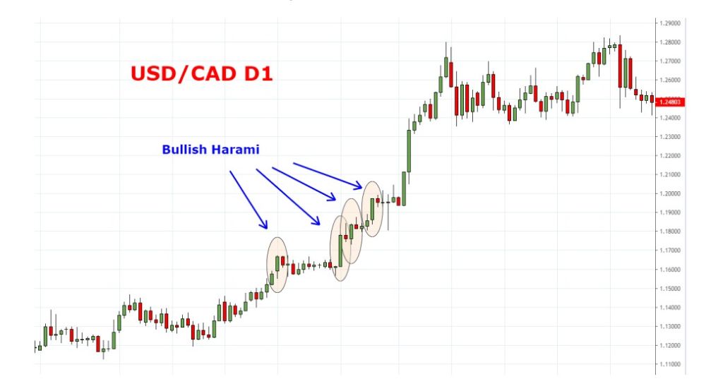 Chiến Lược Giao Dịch Với Bullish Harami