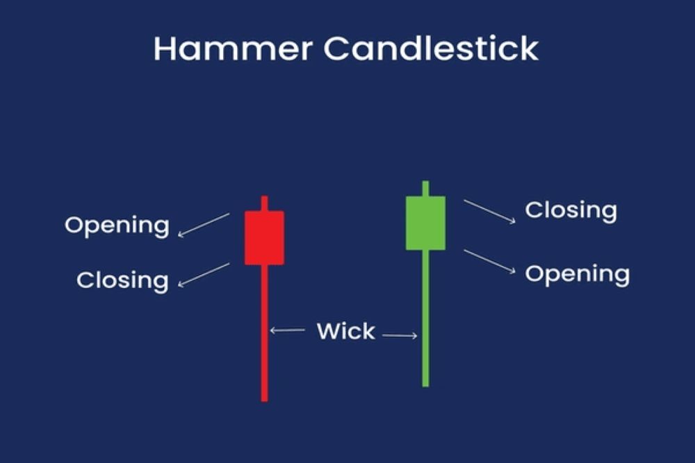 Chốt Lời Và Cắt Lỗ Theo Nến Hammer