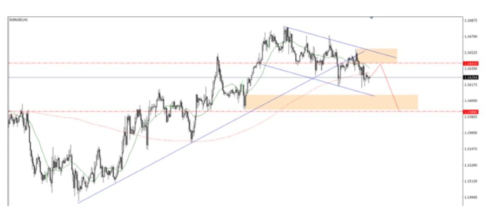 Phân tích kỹ thuật thị trường Forex 10/12/2025 Eurusd 10 12 2025