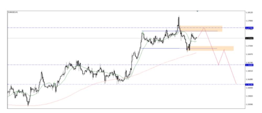 Phân tích kỹ thuật thị trường Forex 18/12/2025 Eurusd 18 12 2025