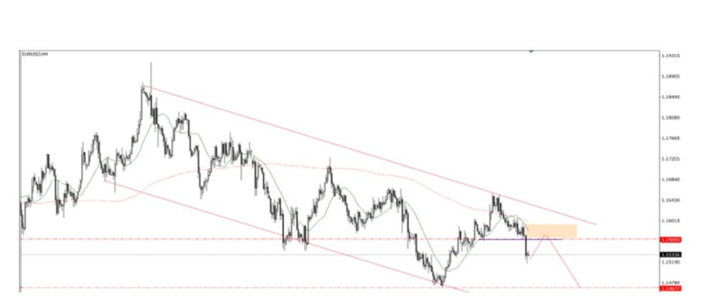 Phân tích kỹ thuật thị trường Forex 20/11/2025 Eurusd 20 11 2025