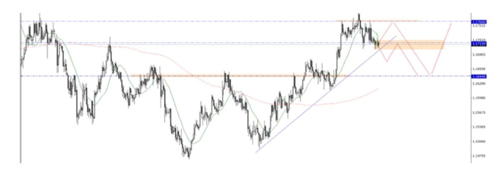 Phân tích kỹ thuật thị trường Forex 22/12/2025 Eurusd 22 12 2025