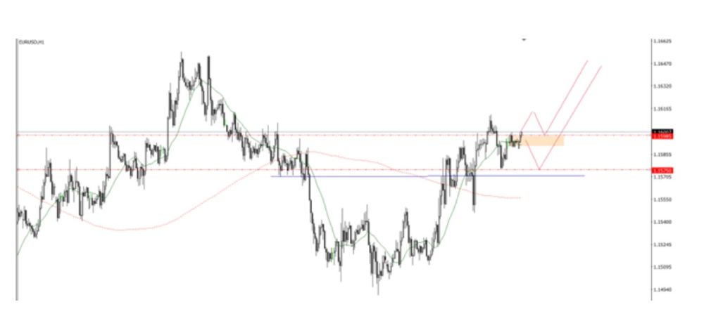 Phân tích kỹ thuật thị trường Forex 28/11/2025 Eurusd 28 11 2025