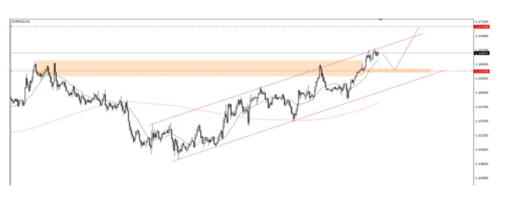 Phân tích kỹ thuật thị trường Forex 04/12/2025 Eurusd 4 12 2025