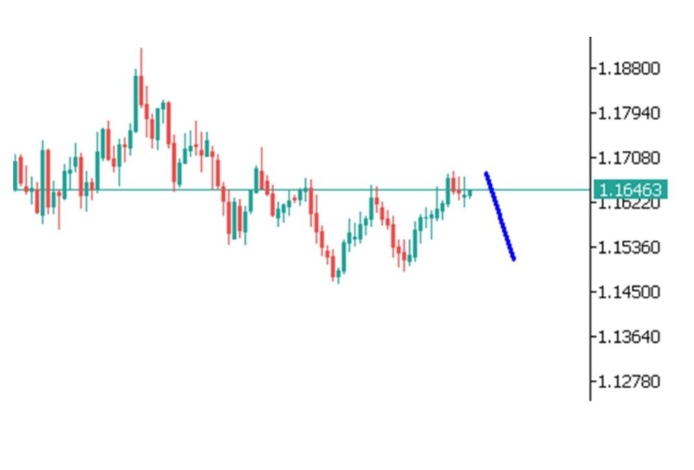 Phân tích kỹ thuật thị trường Forex 09/12/2025 Eurusd 9 12 2025