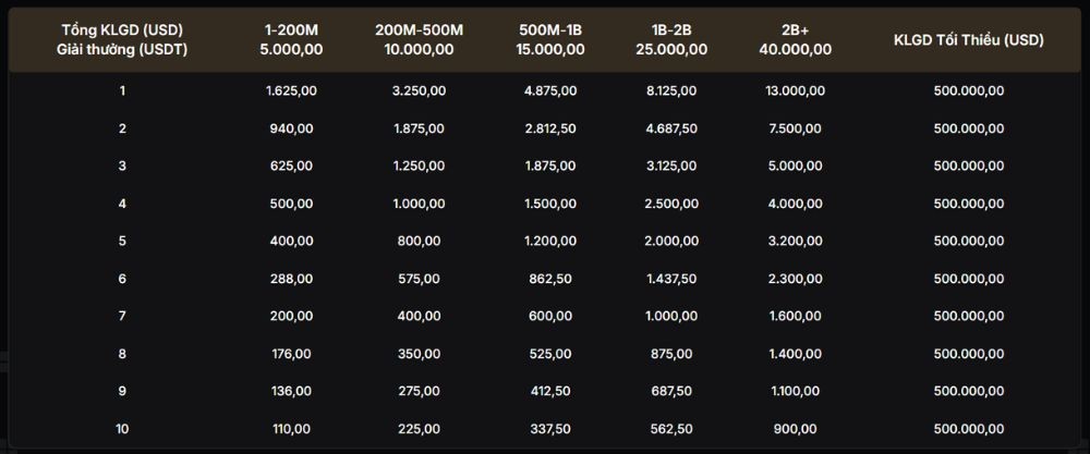 Year-End Jackpot: Cuộc đua giao dịch với quỹ thưởng $50,000 USDT từ Bybit Giải thưởng bảng đua khối lượng