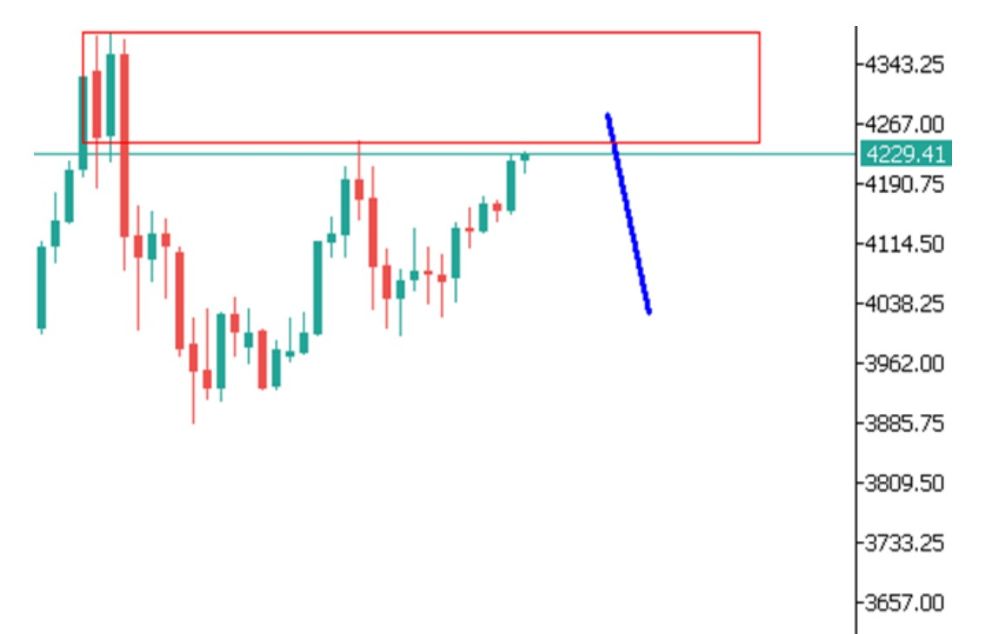 Phân tích kỹ thuật thị trường Forex 01/12/2025 Gold 1 12 2025