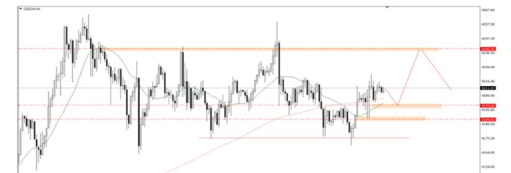Phân tích kỹ thuật thị trường Forex 10/12/2025 Gold 10 12 2025