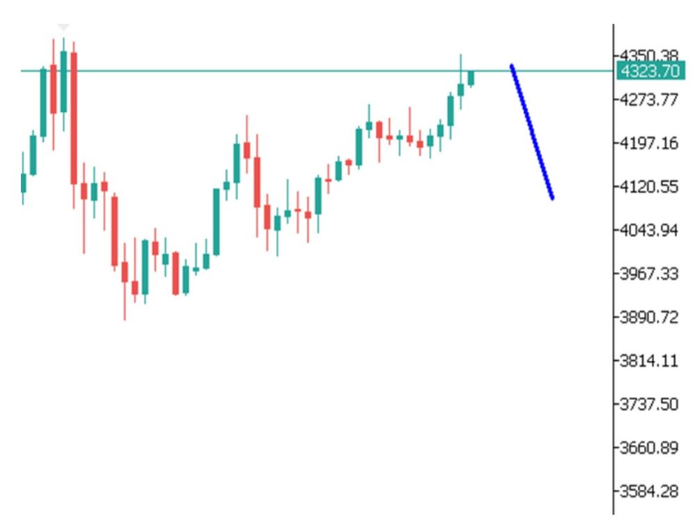 Phân tích kỹ thuật thị trường Forex 15/12/2025 Gold 15 12 2025