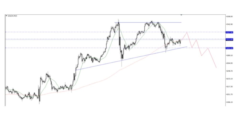 Phân tích kỹ thuật thị trường Forex 17/12/2025 Gold 17 12 2025