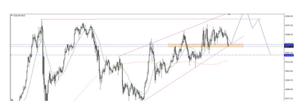 Phân tích kỹ thuật thị trường Forex 18/12/2025 Gold 18 12 2025