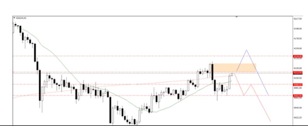 Phân tích kỹ thuật thị trường Forex 20/11/2025 Gold 20 11 2025
