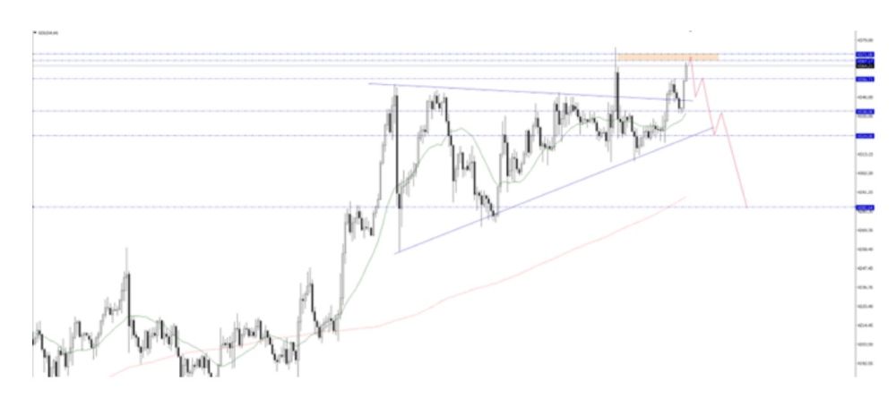 Phân tích kỹ thuật thị trường Forex 22/12/2025 Gold 22 12 2025