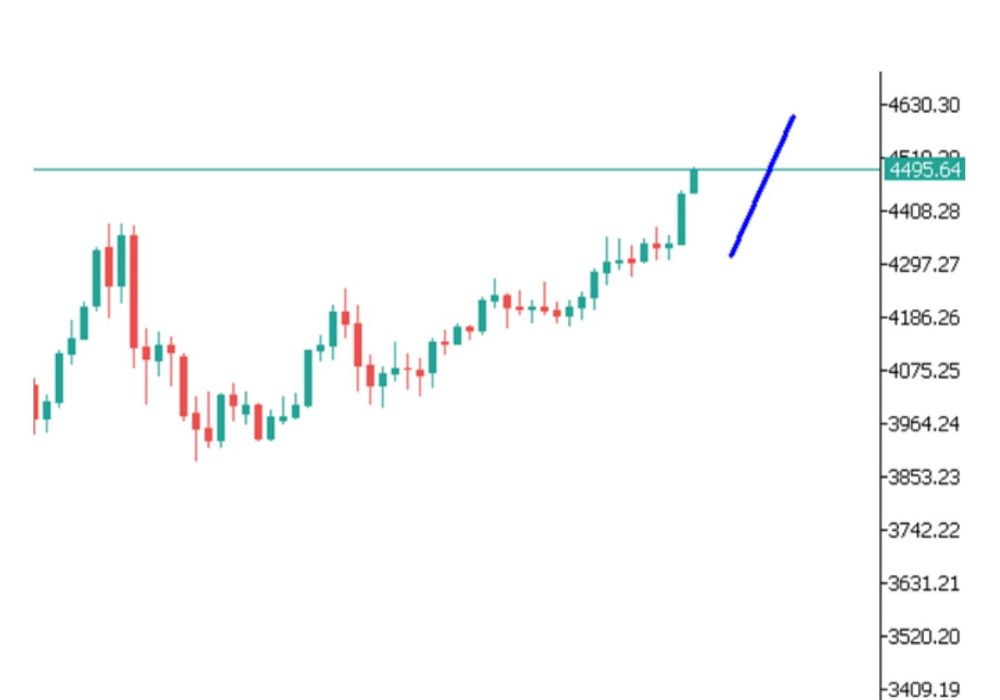 Phân tích kỹ thuật thị trường Forex 23/12/2025 Gold 23 12 2025