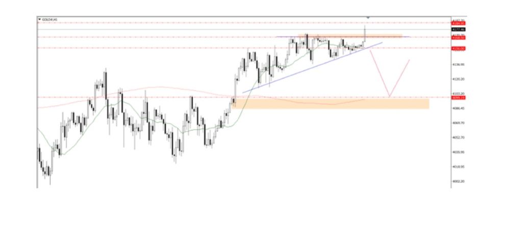 Phân tích kỹ thuật thị trường Forex 28/11/2025 Gold 28 11 2025