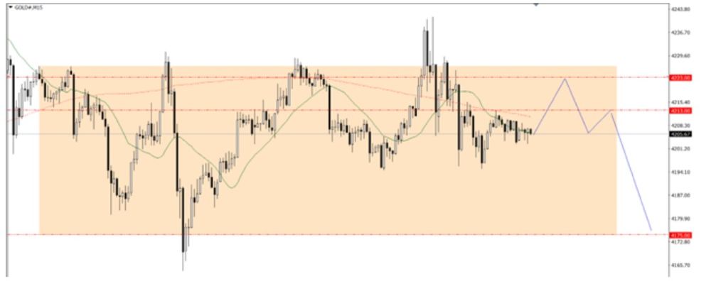 Phân tích kỹ thuật thị trường Forex 04/12/2025 Gold 4 12 2025