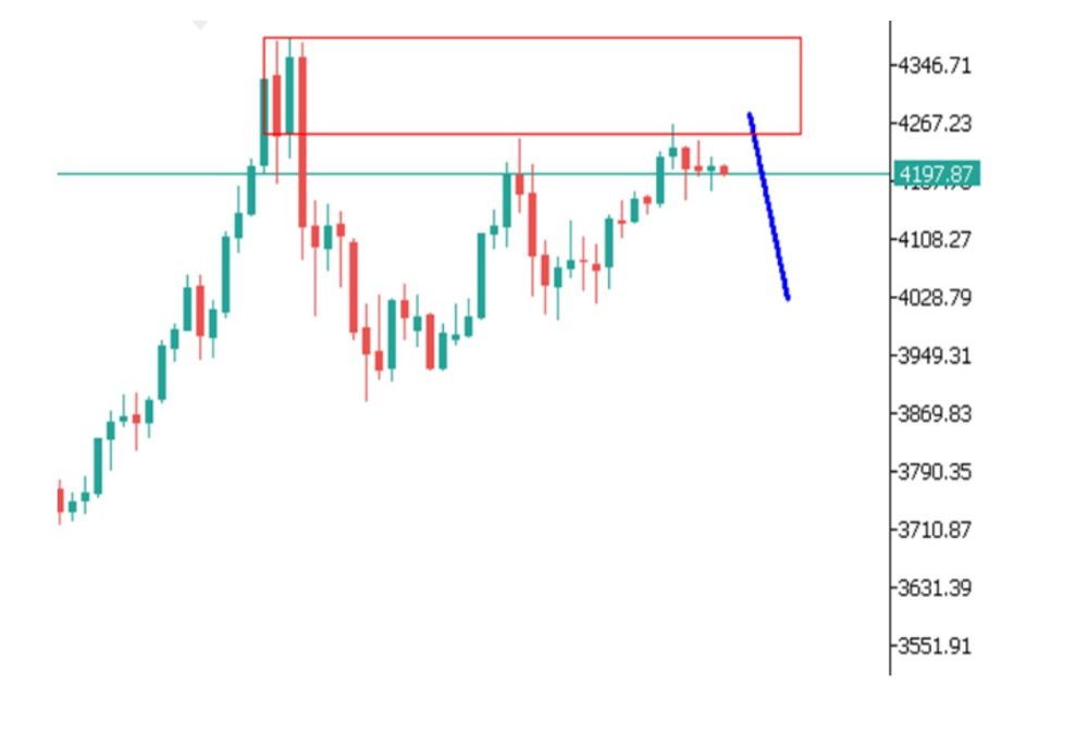 Phân tích kỹ thuật thị trường Forex 05/12/2025 Gold 5 12 2025