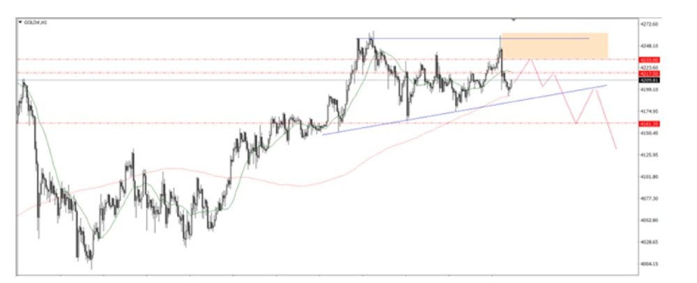 Phân tích kỹ thuật thị trường Forex 08/12/2025 Gold 8 12 2025